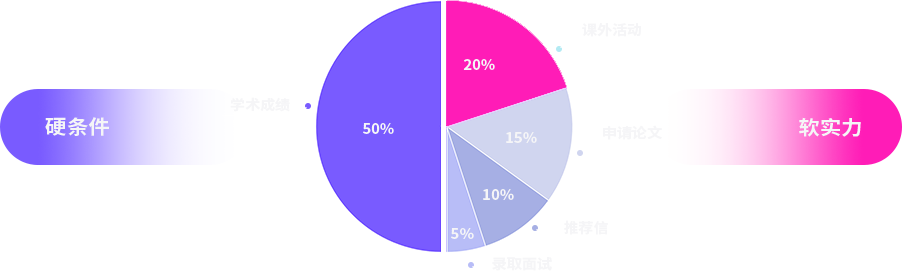 留学软硬条件占比
