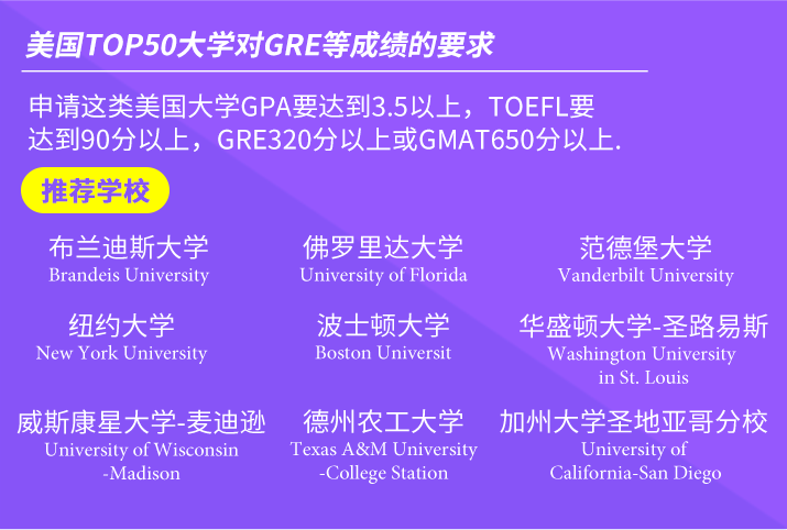 美国TOP50大学对GRE等成绩的要求