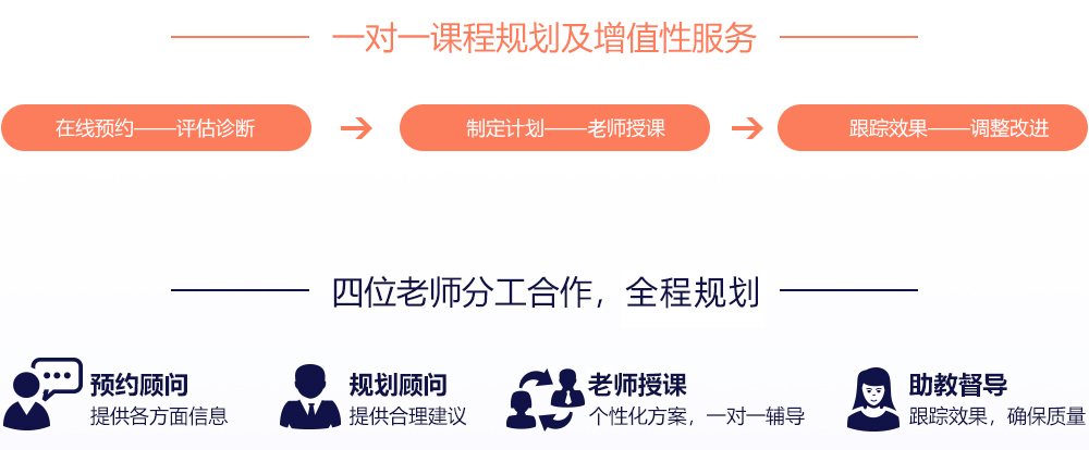 一对一课程规划及增值性服务