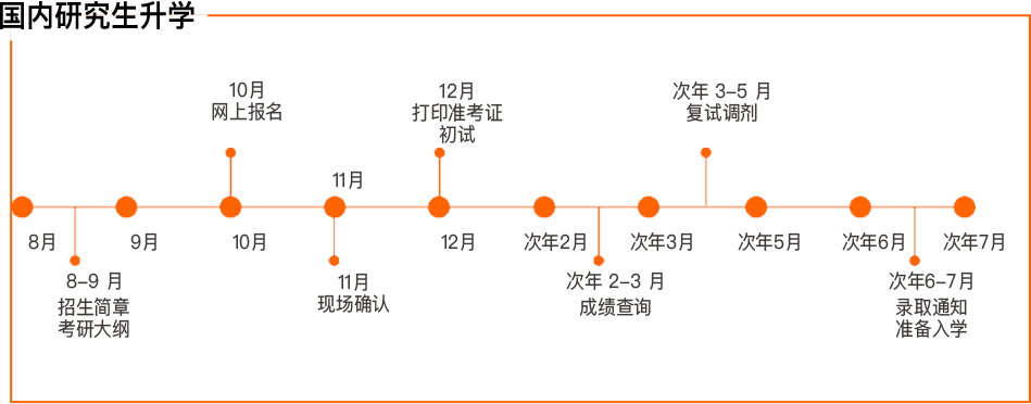 国内研究生升学