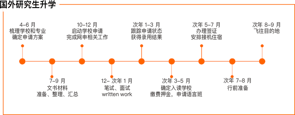国外研究生升学